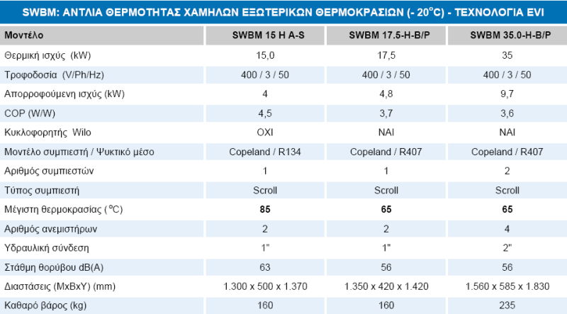 SWBΜ - ΑΝΤΛΙΕΣ ΘΕΡΜΟΤΗΤΑΣ ΓΙΑ ΧΑΜΗΛΕΣ ΕΞΩΤΕΡΙΚΕΣ ΘΕΡΜΟΚΡΑΣΙΕΣ (-20οC)
