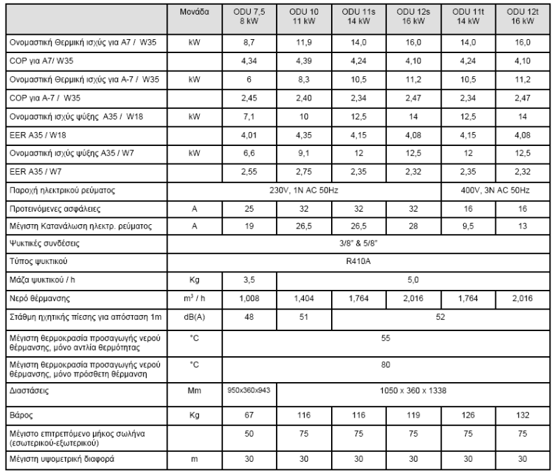 Αντλίες θερμότητας αέρα-νερού Inverter Split Type 